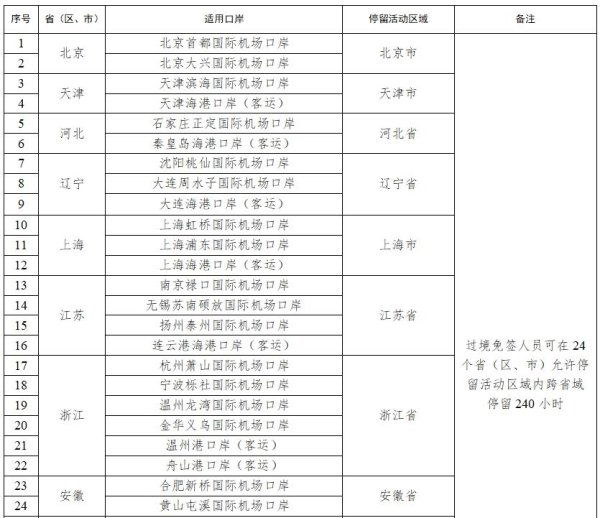 云开体育同期新增21个港口为过境免签东谈主员入出境港口-开云官网kaiyun皇马赞助商 (中国)官方网站 登录入口