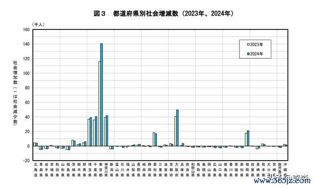 日本各县东谈主口增减气象（2024）